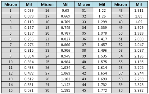 Mil To Mic Conversion Chart